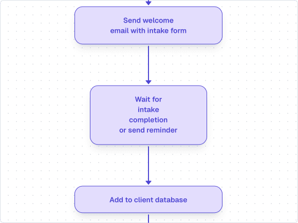 Automation flow diagram